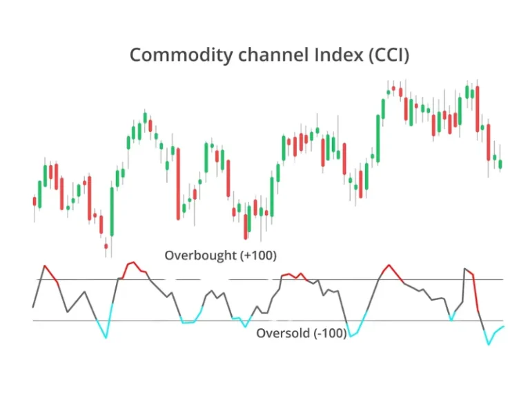 Chỉ báo CCI (Commodity Channel Index) là gì? Hướng dẫn cách sử dụng