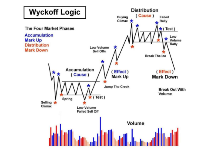 (Wyckoff Price Cycle)