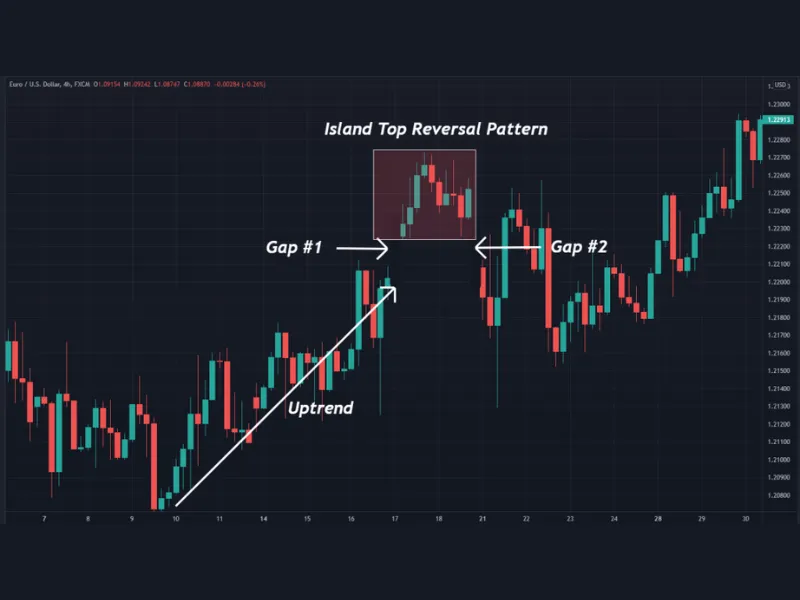 Xác định đặc điểm nhận dạng Island Reversal