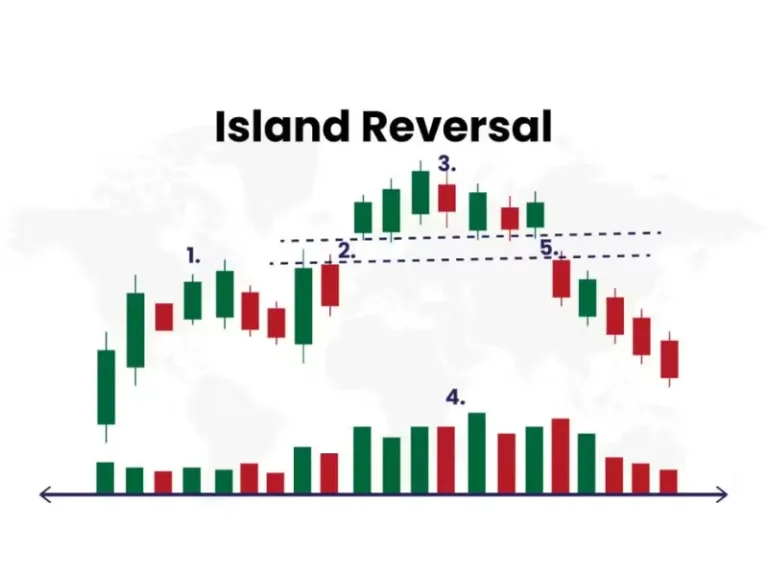 Chi tiết về Mô hình giá Island Reversal (Hòn Đảo Đảo Chiều)