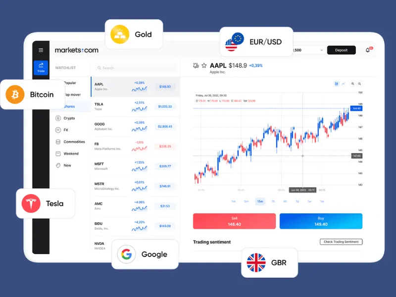 Tổng quan nền tảng giao dịch Markets.com