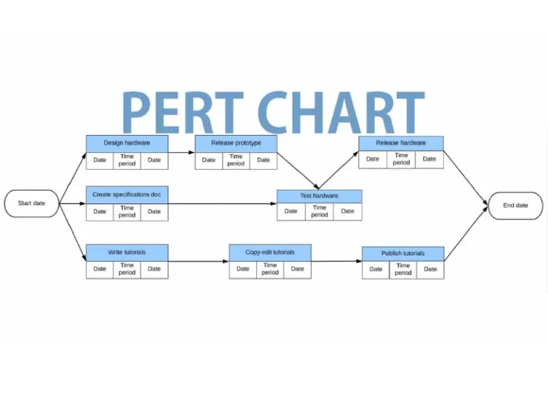 NEW Sơ đồ mạng PERT (PERT network) là gì? Cách xây dựng