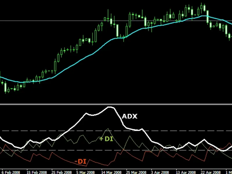 Chỉ báo ADX: Công cụ đo sức mạnh của xu hướng