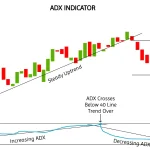 Chỉ báo ADX là gì? Cách cài đặt và sử dụng hiệu quả