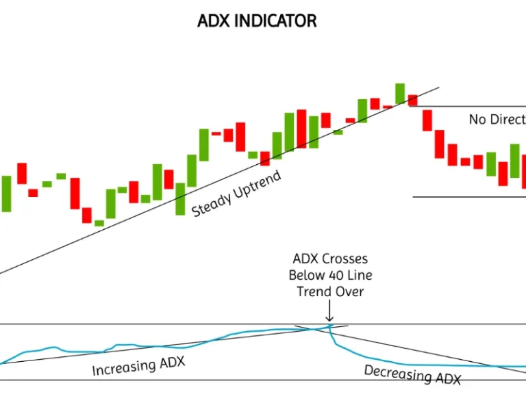 Chỉ báo ADX là gì? Cách cài đặt và sử dụng hiệu quả