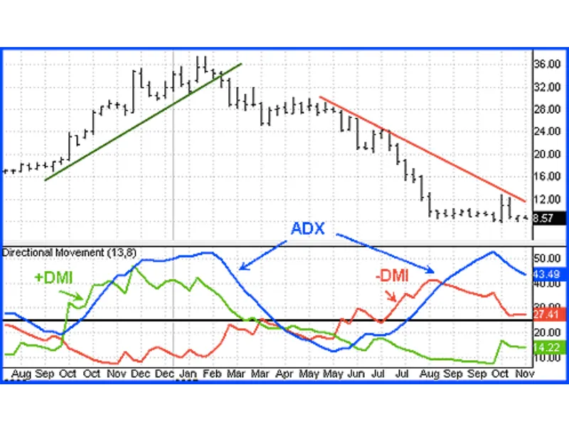 Average Directional Index (ADX) Là Gì? Tìm Hiểu Về Chỉ Báo ADX