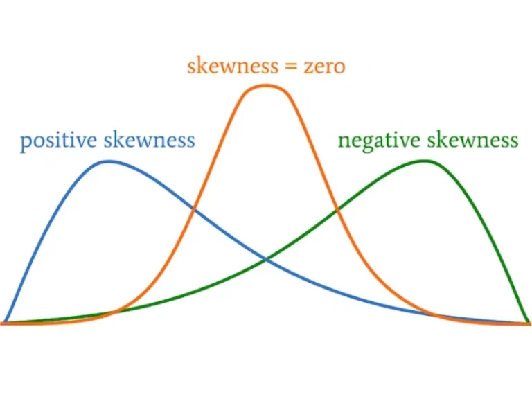 Độ lệch (Skewness) là gì? Công thức tính độ lệch