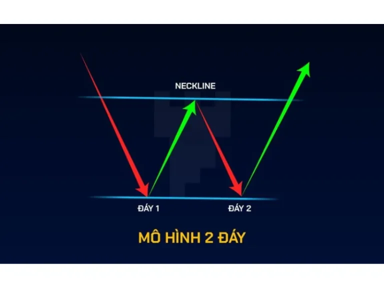 ​Mô hình 2 đáy - Double Bottom