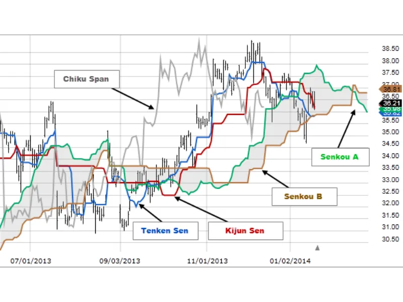 Ichimoku