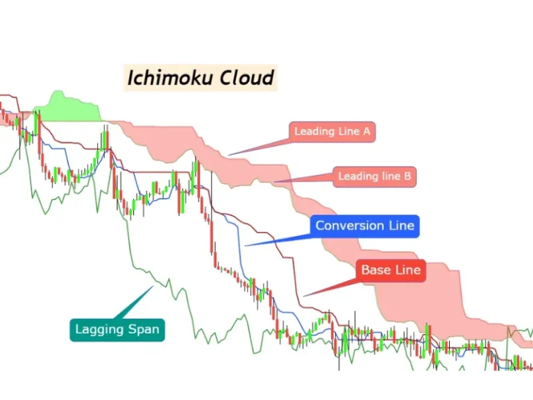 ICHIMOKU LÀ GÌ? HƯỚNG DẪN CHI TIẾT CÁCH GIAO DỊCH TOÀN TẬP