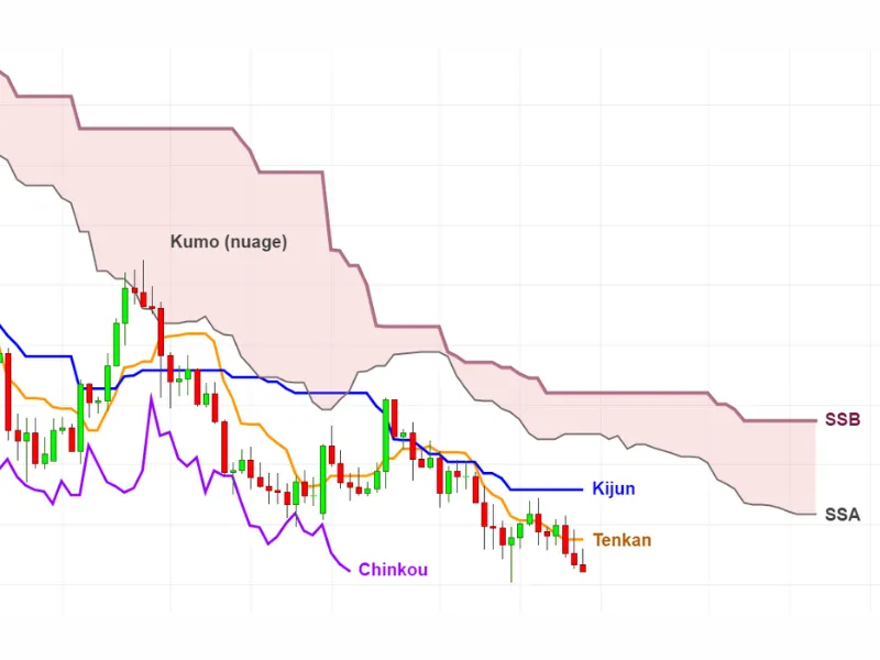 Ichimoku