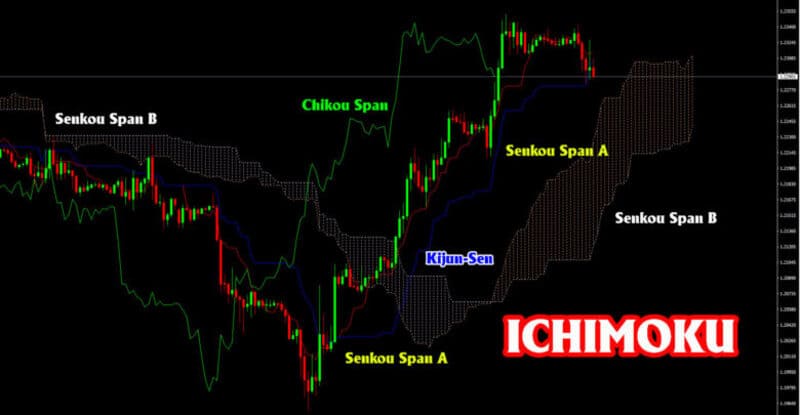 Thế nào là đường Chikou Span?