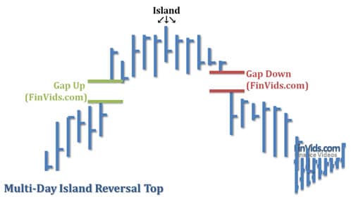 Mô hình giá Island Reversal (Hòn Đảo Bị Đảo Chiều) là gì?