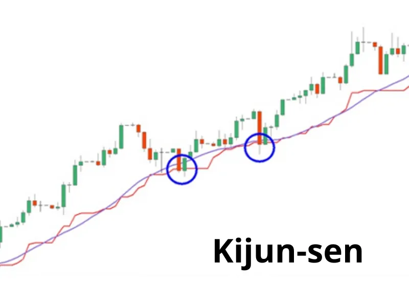 Kijun Line là gì? Khái niệm, Cách sử dụng