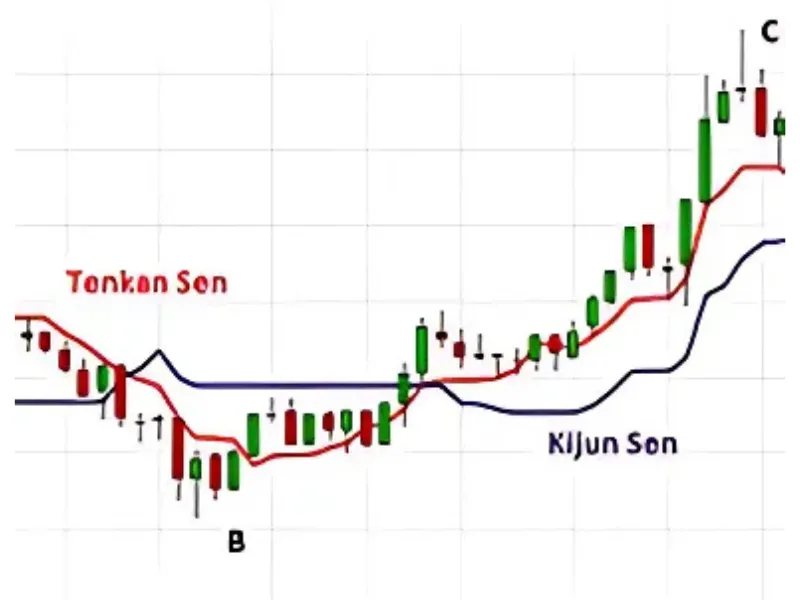 kijun sen