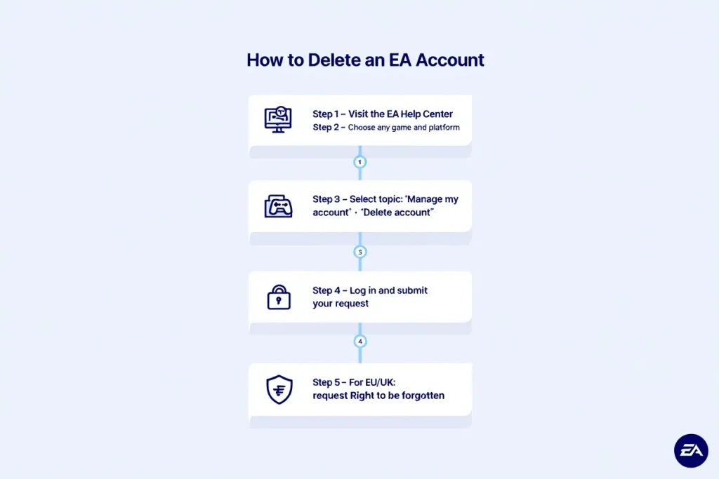 How to delete ea account step by steps