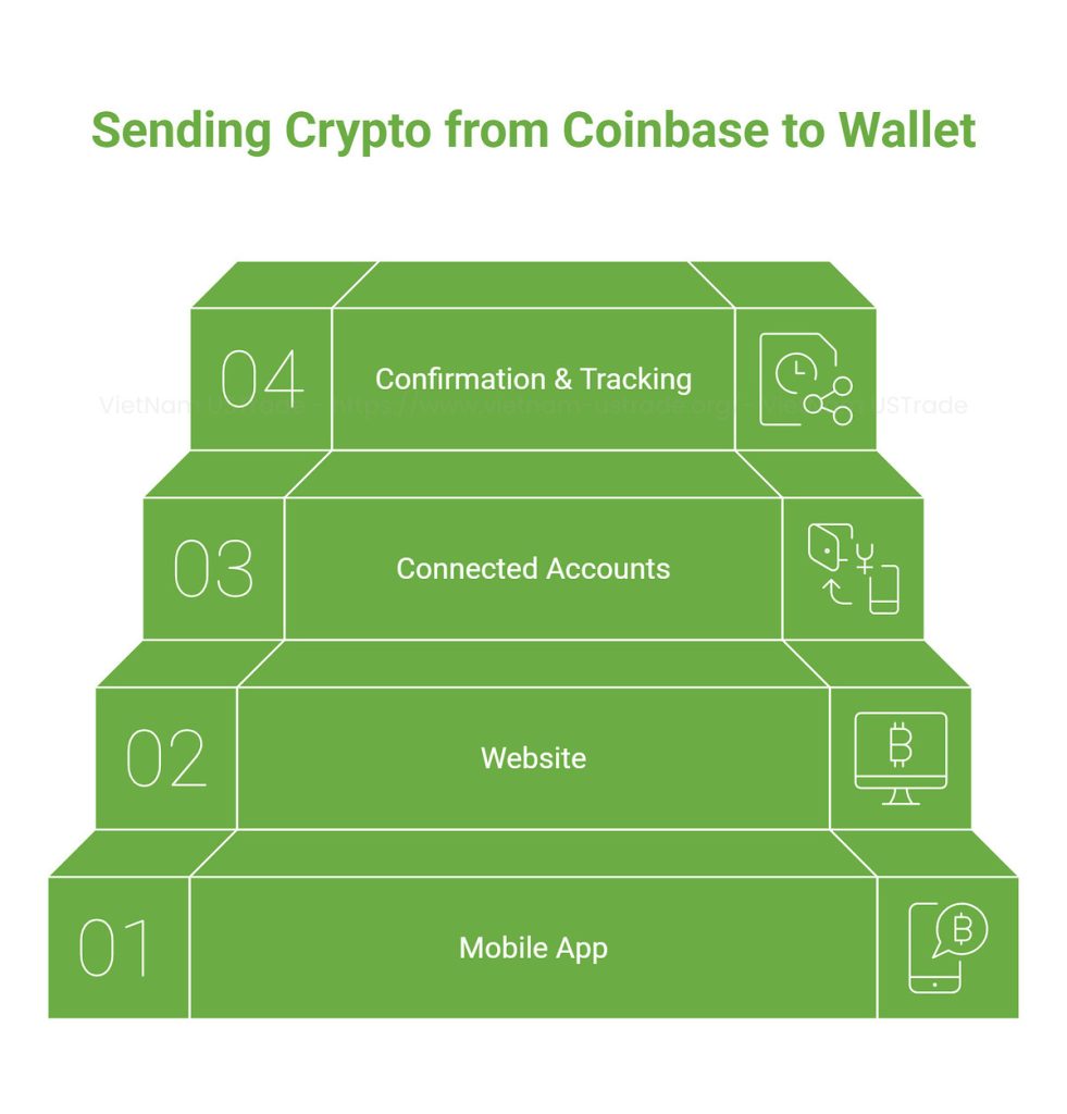 Follow clear steps to move crypto from Coinbase to Wallet