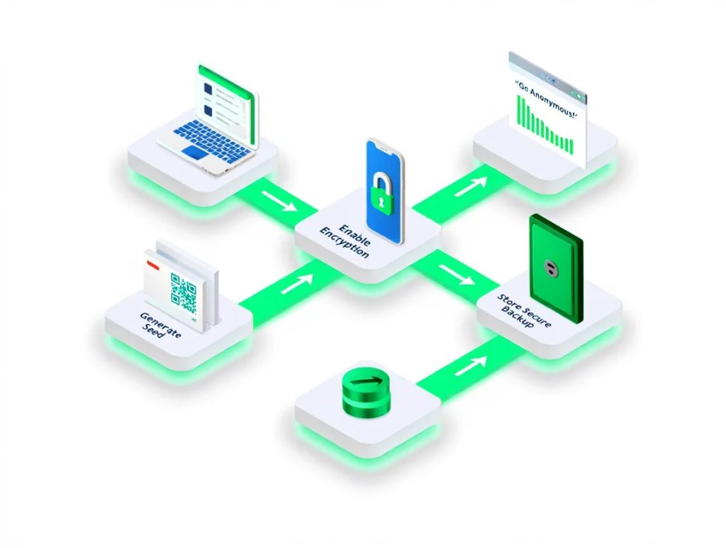 Types of anonymous Crypto wallets