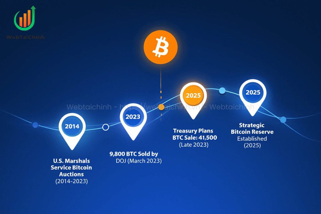 Bitcoin across the years
