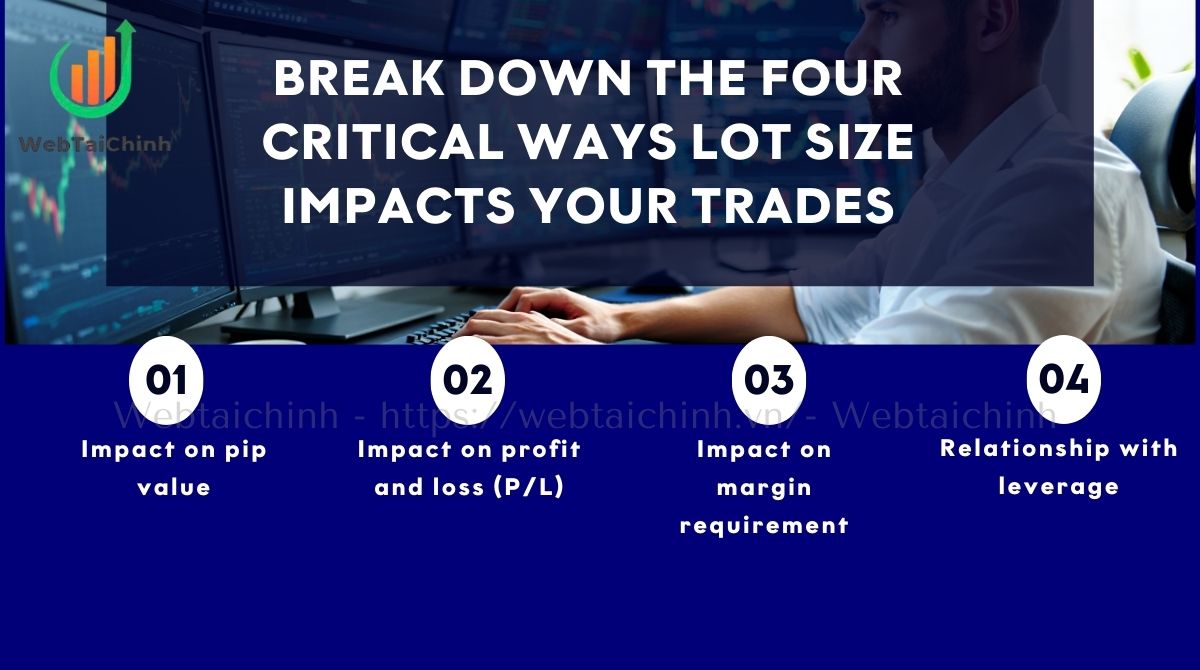 Break down the four critical ways lot size impacts your trades