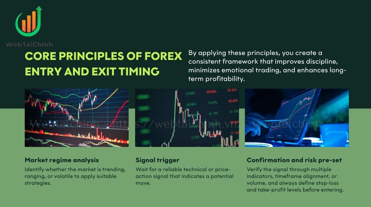 Core principles of forex entry and exit timing