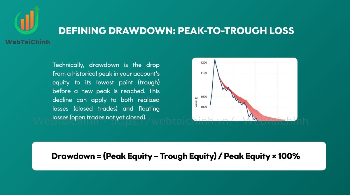Drawdown is the decline from an account’s peak equity to its lowest point before a new high