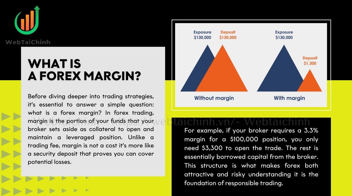 Margin is the collateral your broker requires to open and hold a leveraged trade