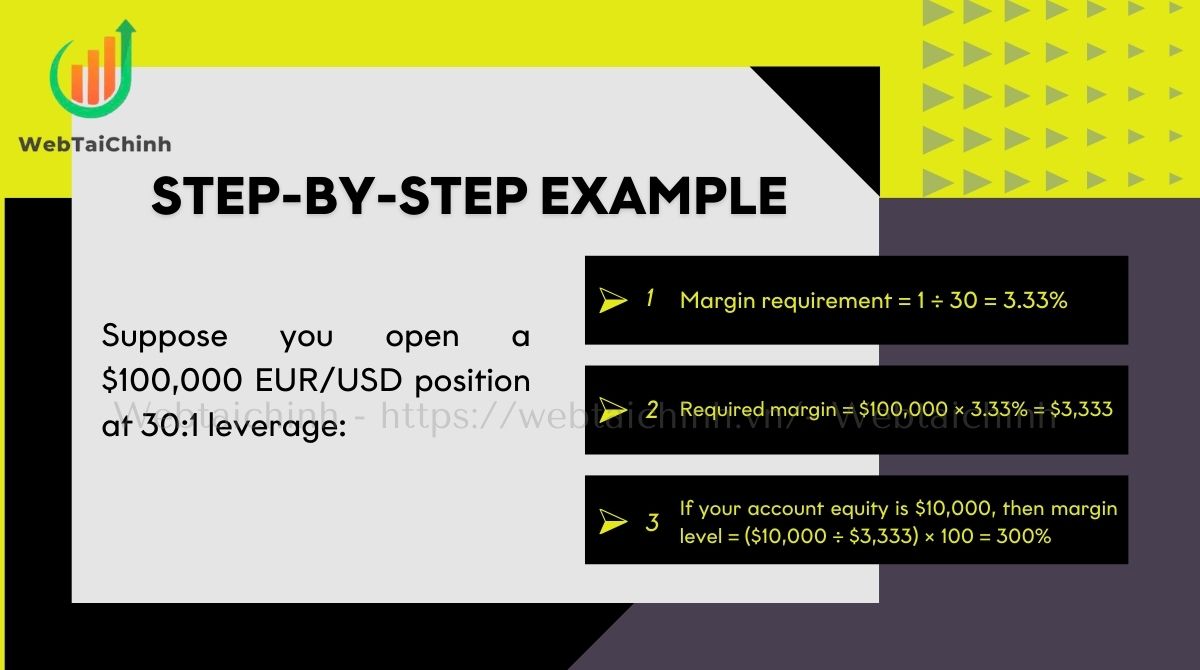 Suppose you open a $100,000 EUR/USD position at 30:1 leverage