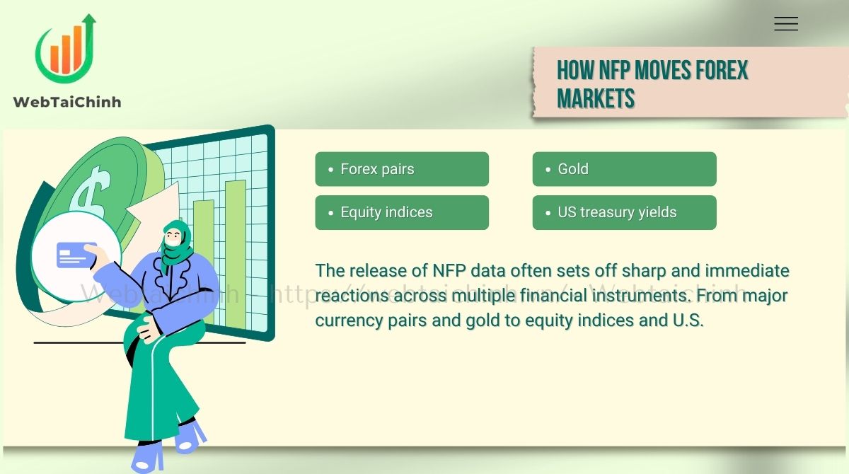 The release of NFP data often sets off sharp and immediate reactions across multiple financial instruments