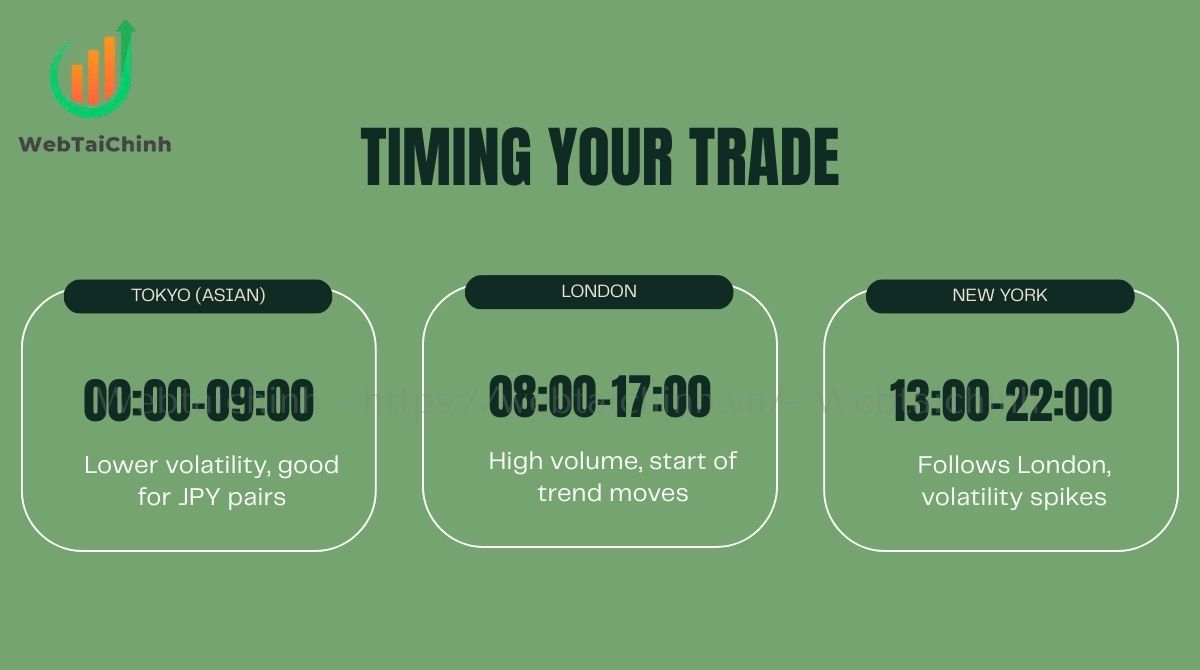 Timing your trade