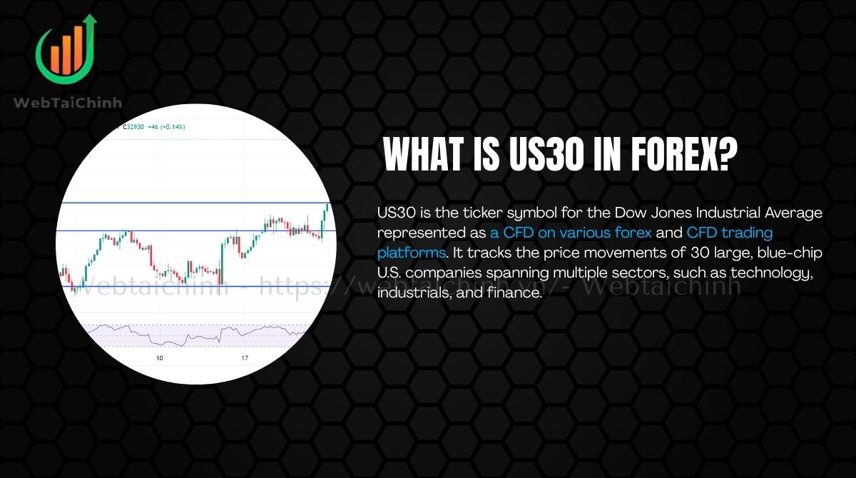 US30 is the CFD ticker for the Dow Jones Industrial Average on forex and CFD platforms